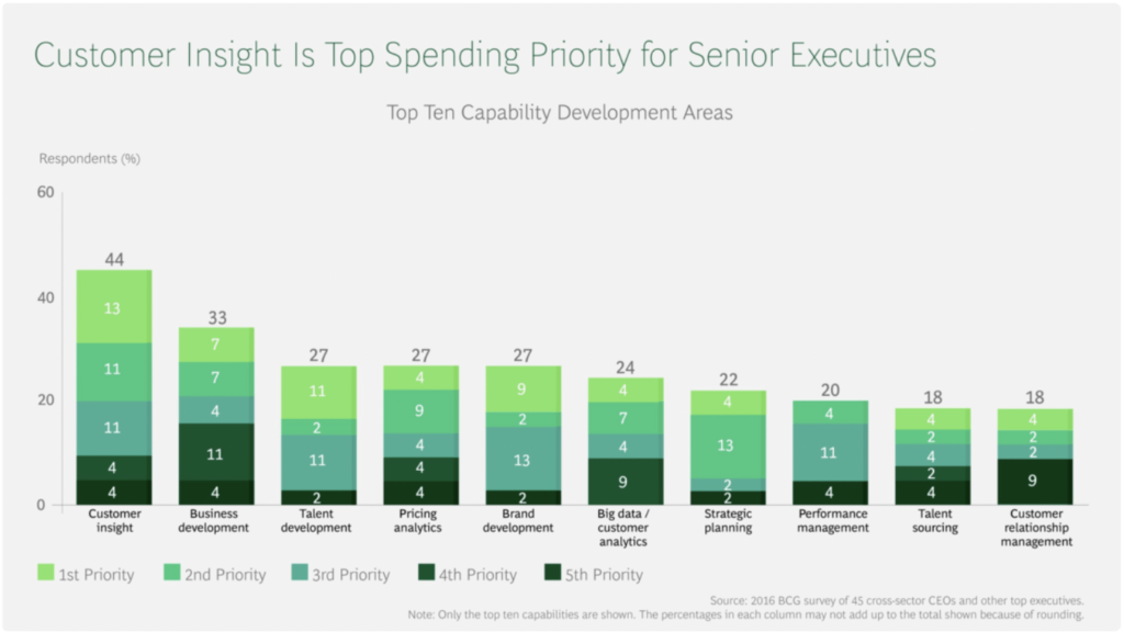 Customer Insights Top Spending Priority